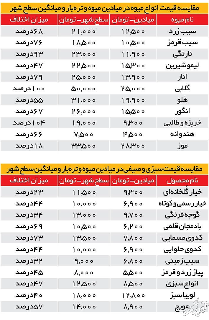 قیمت میوه